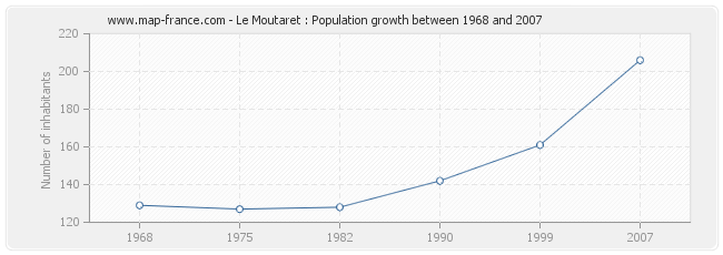 Population Le Moutaret